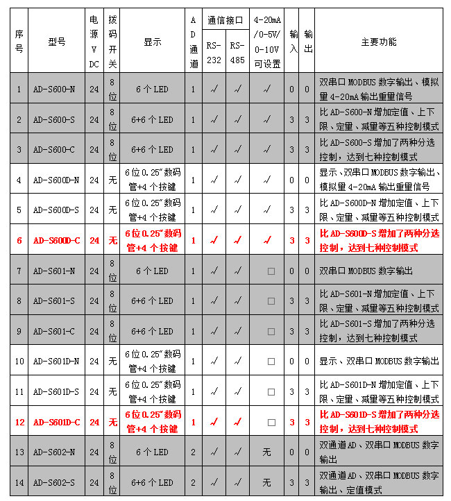 AD-600D、601D系列稱重模塊參數表.jpg